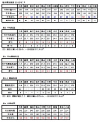 ２０２３年７月の福井県の気象概況