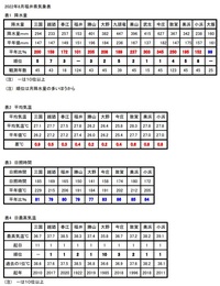 ２０２２年８月の福井県の気象概況