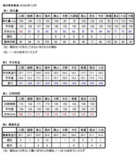 ２０２２年１０月の福井の気象概況