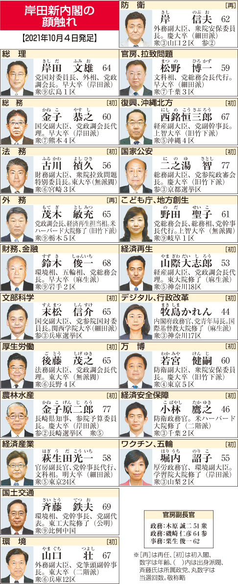 岸田文雄新内閣の陣容決定、若手含め13人初入閣　茂木敏充外相と岸信夫防衛相は再任
