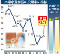 衆院選小選挙区、福井県内投票率は57.77％、1.85ポイント増　コロナ対策関心、期日前は最多