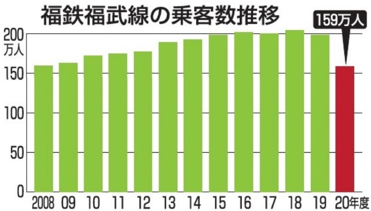 福井鉄道、乗客数が過去最少　2020年度福武線、コロナ影響で外出自粛やイベント中止響く