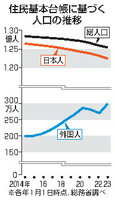 福井県の総人口は減少数、減少率とも最大…一番減った市町はどこ 総務省が人口動態調査2023を発表 | 社会 | 福井のニュース - 福井新聞