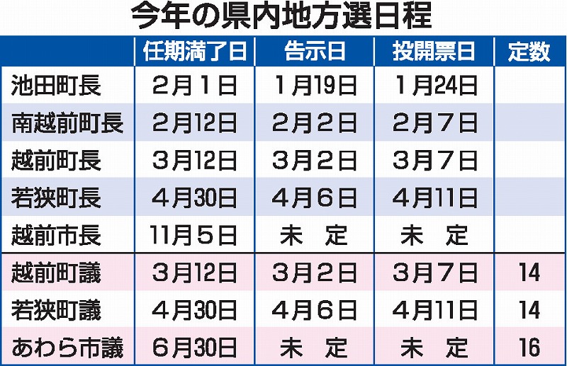 福井県内2021年の首長選挙日程