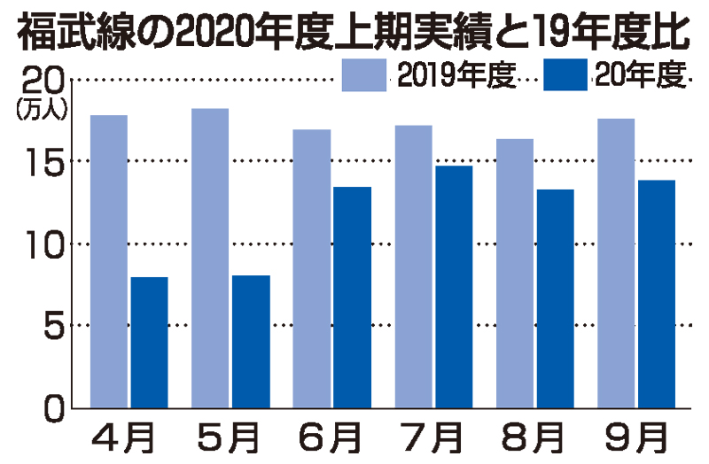 福井鉄道、コロナ影響で乗客３割減