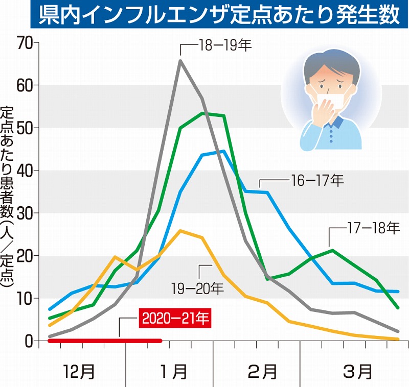 福井県内インフル患者、今冬ゼロ続く
