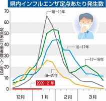 福井県内インフルエンザ定点あたり発生数
