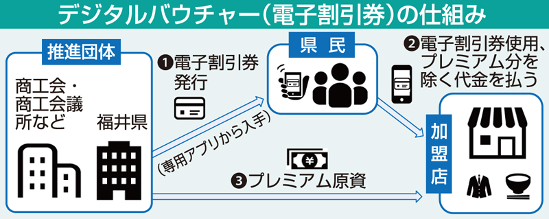 福井県民向けに１月から電子割引券