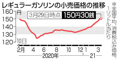 ガソリン 価格 神奈川 推移
