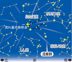 ふたご座流星群の見え方＝2021年12月中旬、午後10時ごろの東京の空（※国立天文台による）