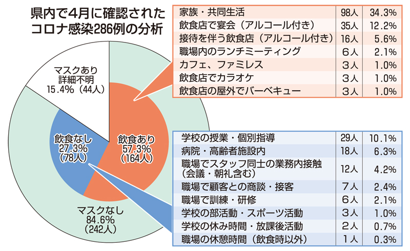 マスク「なし」飲食で感染57％　福井県が4月の新型コロナ感染者を分析