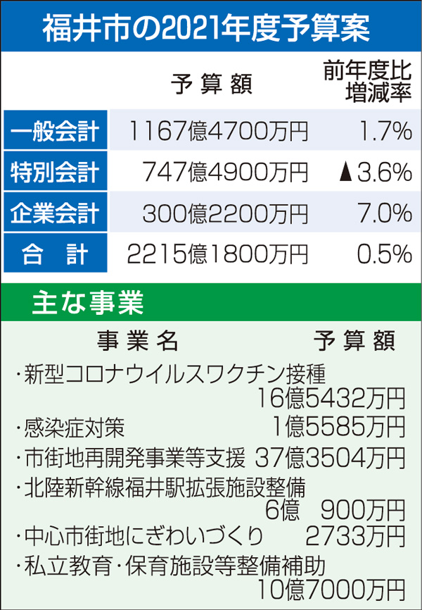 福井市予算案最大、新幹線など厚く