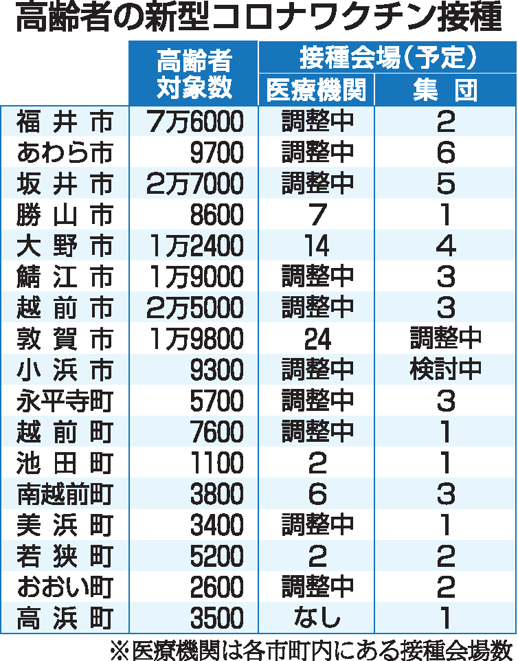 高齢者ワクチン接種、福井県内の体制