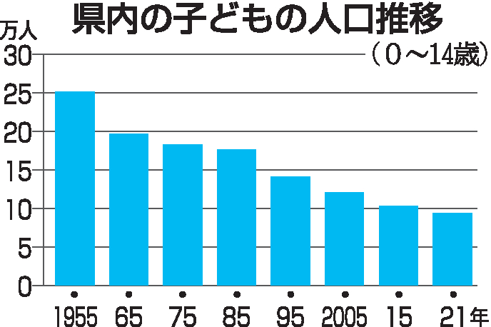 福井県内の子ども人口、過去最少を更新 福井県推計