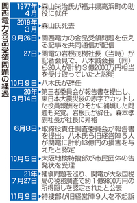 関西電力の旧経営陣9人不起訴　金品受領や報酬補填の問題で大阪地検特捜部