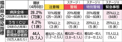 福井県の病床使用率「緊急事態」レベル　コロナ変異株感染拡大で