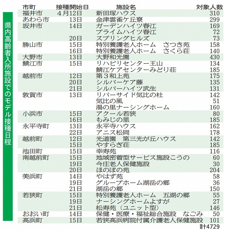 高齢者ワクチン15日までに福井県内全市町開始　新型コロナ、モデル施設