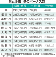 福井の警察官や教員の冬ボーナス額いくら 県内公務員に支給、平均は4年連続減 - 福井新聞