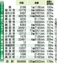 福井県内への「ふるさと納税」過去最高125億円、前沢友作氏からも1000万円の寄付　巣ごもり需要追い風