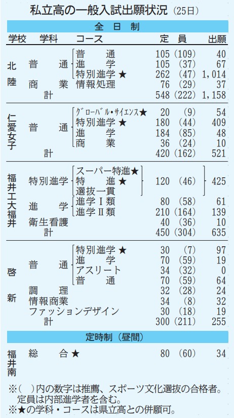 福井の私立５高校一般入試の出願結果