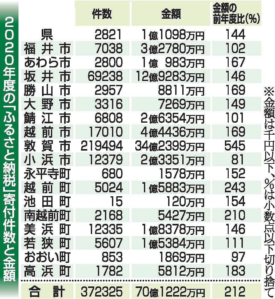 福井県内への「ふるさと納税」寄付額、敦賀市ダントツ1位　福井市の10倍超　2020年度