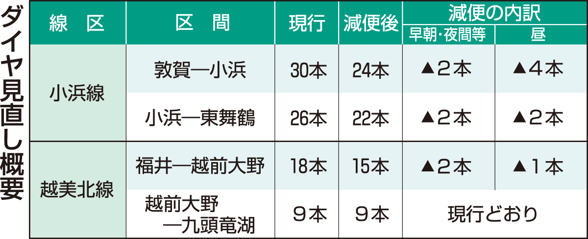 JR西日本、小浜線と越美北線で2割減便案　10月のダイヤ改正に合わせ見直し