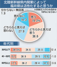 延伸で県内活性化５５％　３０代以下期待高く　本社世論調査　つながる北陸新幹線　
