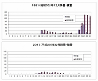 五六豪雪と「２０１８福井豪雪」を比較