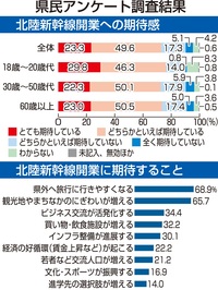 北陸新幹線開業やコロナ対策、福井県民アンケート結果　7割が延伸に期待