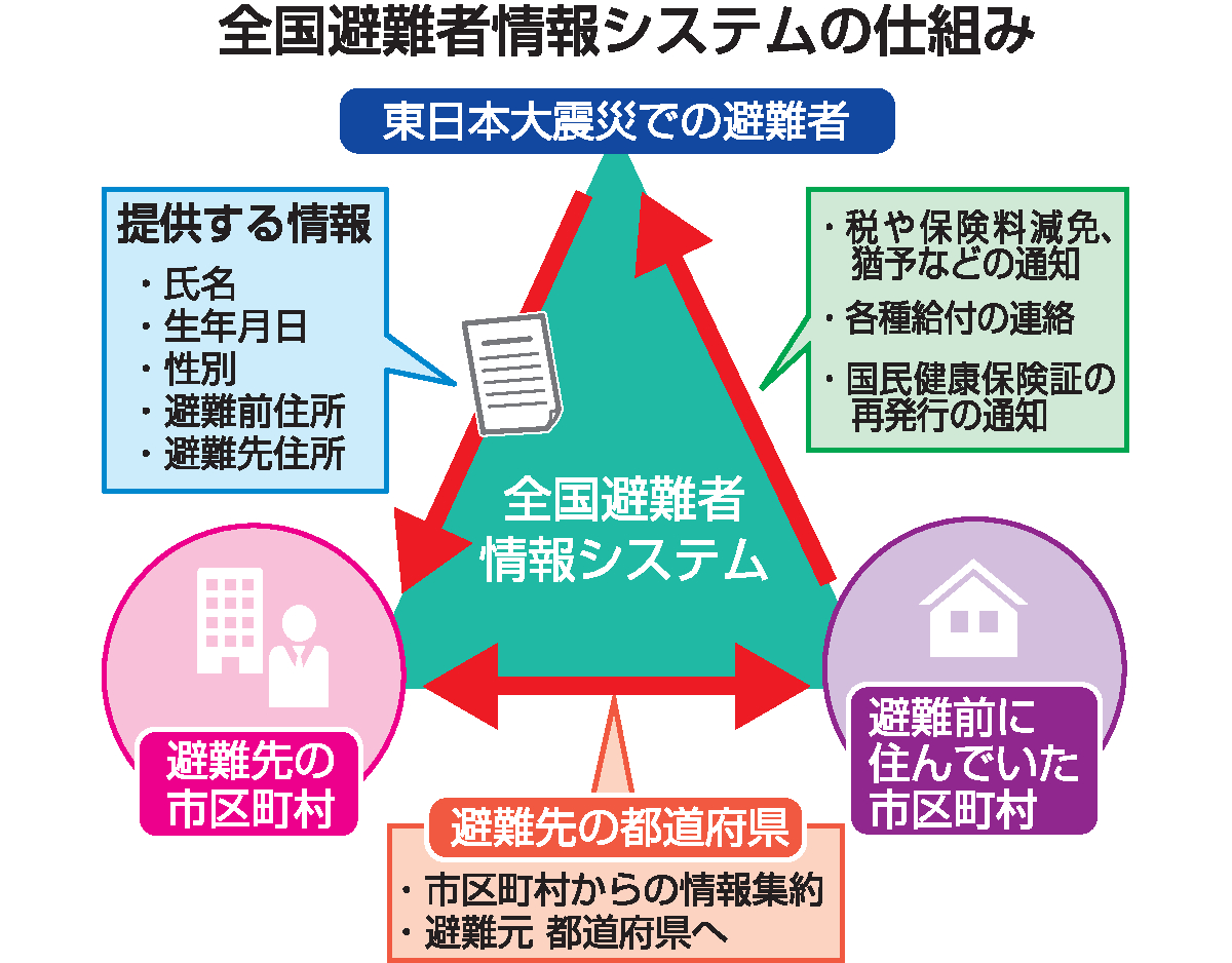 東日本大震災、避難者把握に「限界」