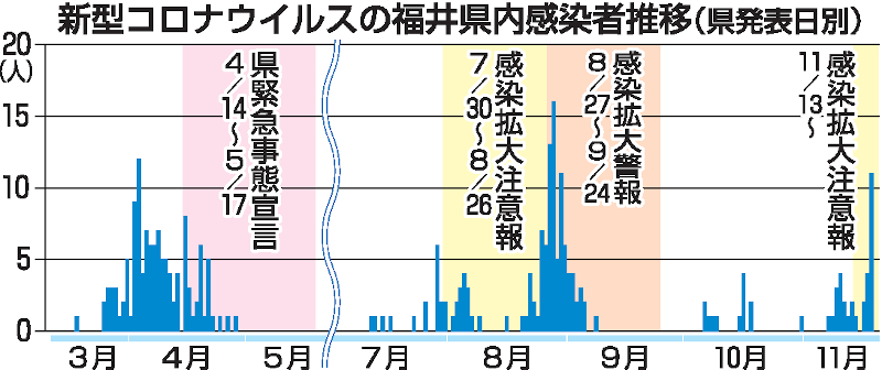 福井県内コロナ拡大、第３波は目前